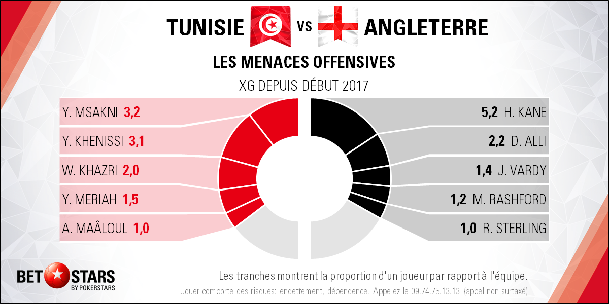 Tunisia v England - PlayersFR